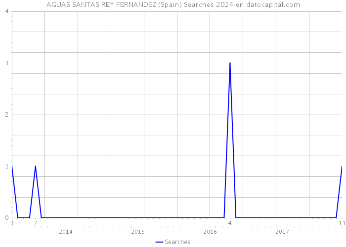 AGUAS SANTAS REY FERNANDEZ (Spain) Searches 2024 