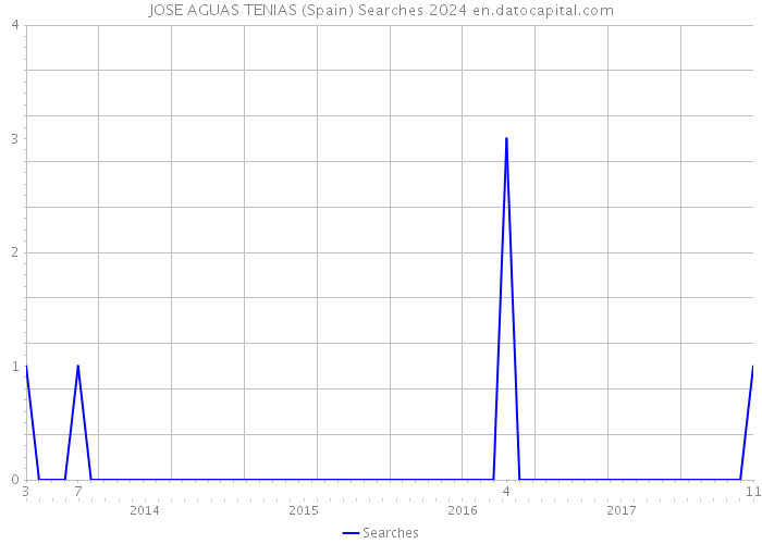 JOSE AGUAS TENIAS (Spain) Searches 2024 