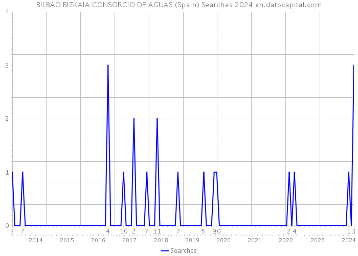 BILBAO BIZKAIA CONSORCIO DE AGUAS (Spain) Searches 2024 