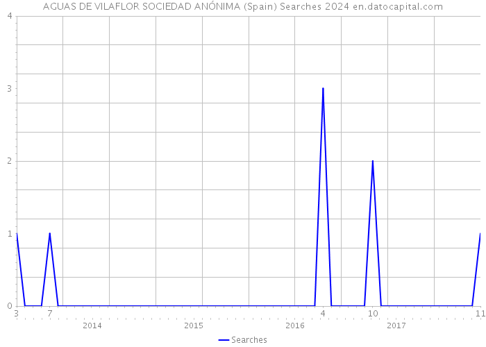 AGUAS DE VILAFLOR SOCIEDAD ANÓNIMA (Spain) Searches 2024 