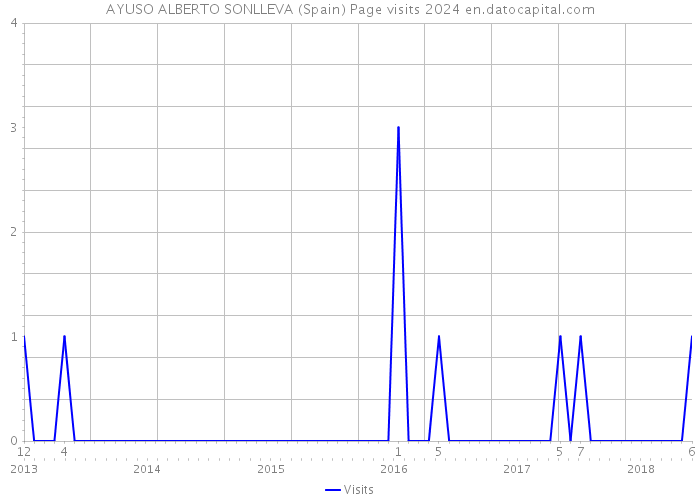 AYUSO ALBERTO SONLLEVA (Spain) Page visits 2024 