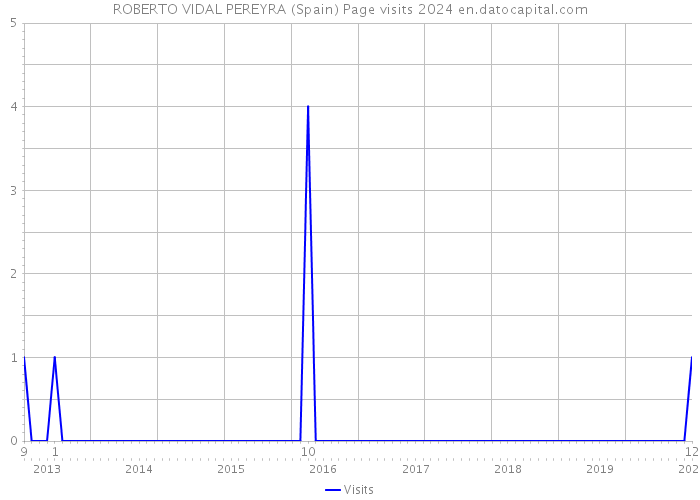 ROBERTO VIDAL PEREYRA (Spain) Page visits 2024 