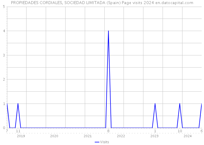 PROPIEDADES CORDIALES, SOCIEDAD LIMITADA (Spain) Page visits 2024 