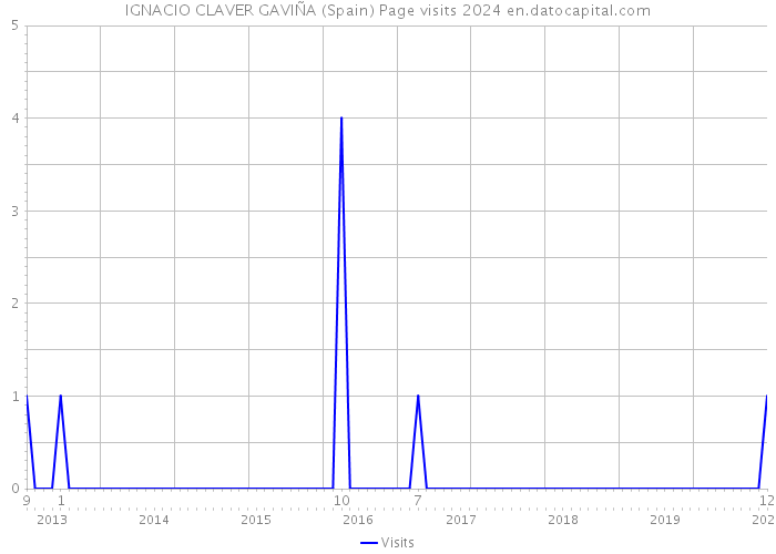 IGNACIO CLAVER GAVIÑA (Spain) Page visits 2024 