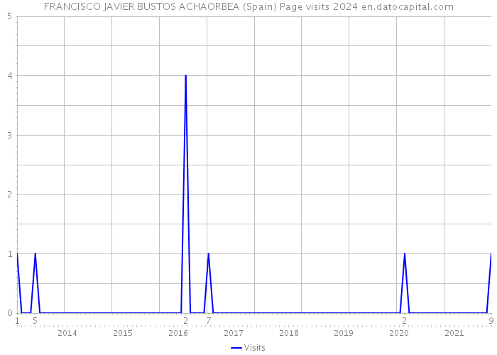 FRANCISCO JAVIER BUSTOS ACHAORBEA (Spain) Page visits 2024 