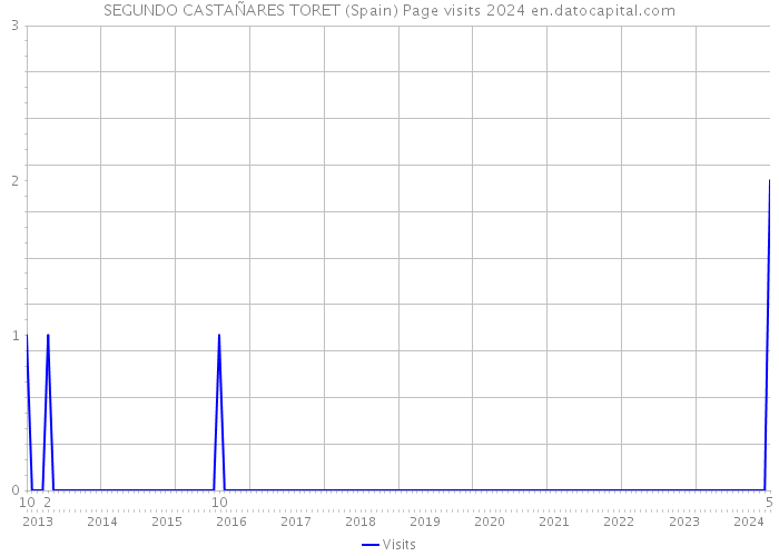 SEGUNDO CASTAÑARES TORET (Spain) Page visits 2024 