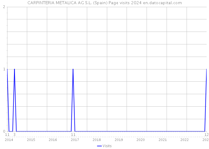 CARPINTERIA METALICA AG S.L. (Spain) Page visits 2024 