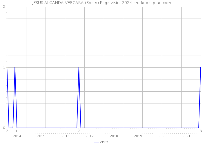 JESUS ALCANDA VERGARA (Spain) Page visits 2024 