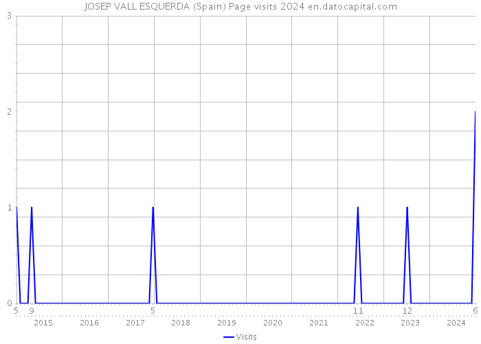 JOSEP VALL ESQUERDA (Spain) Page visits 2024 
