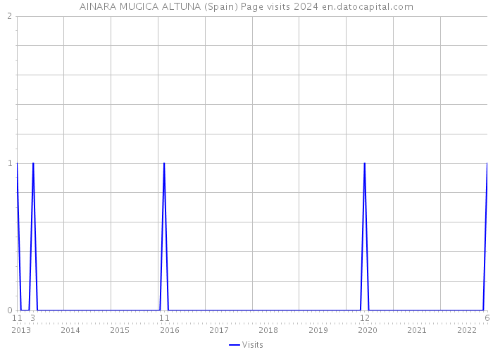 AINARA MUGICA ALTUNA (Spain) Page visits 2024 