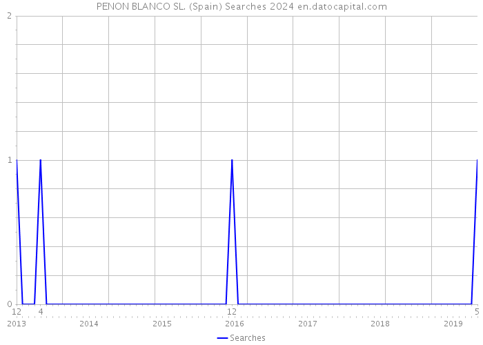 PENON BLANCO SL. (Spain) Searches 2024 