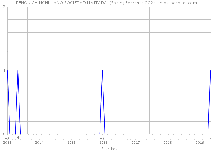 PENON CHINCHILLANO SOCIEDAD LIMITADA. (Spain) Searches 2024 