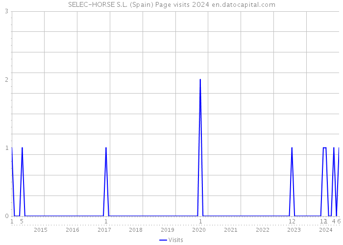 SELEC-HORSE S.L. (Spain) Page visits 2024 