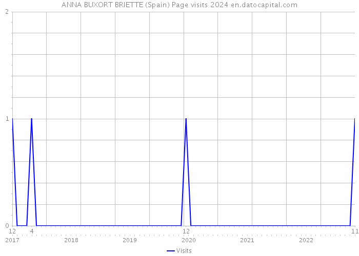 ANNA BUXORT BRIETTE (Spain) Page visits 2024 