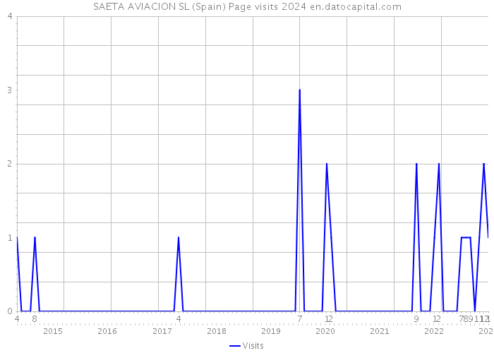 SAETA AVIACION SL (Spain) Page visits 2024 