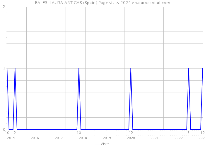 BALERI LAURA ARTIGAS (Spain) Page visits 2024 