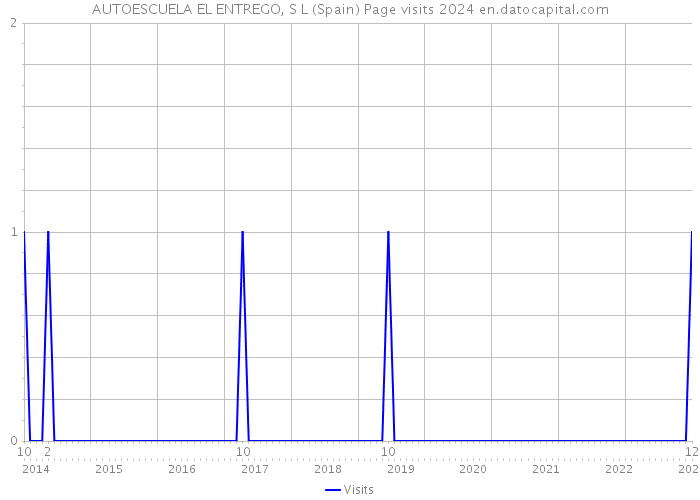 AUTOESCUELA EL ENTREGO, S L (Spain) Page visits 2024 