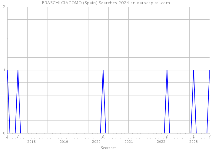 BRASCHI GIACOMO (Spain) Searches 2024 