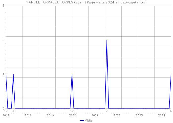 MANUEL TORRALBA TORRES (Spain) Page visits 2024 