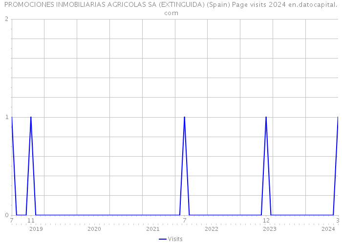PROMOCIONES INMOBILIARIAS AGRICOLAS SA (EXTINGUIDA) (Spain) Page visits 2024 