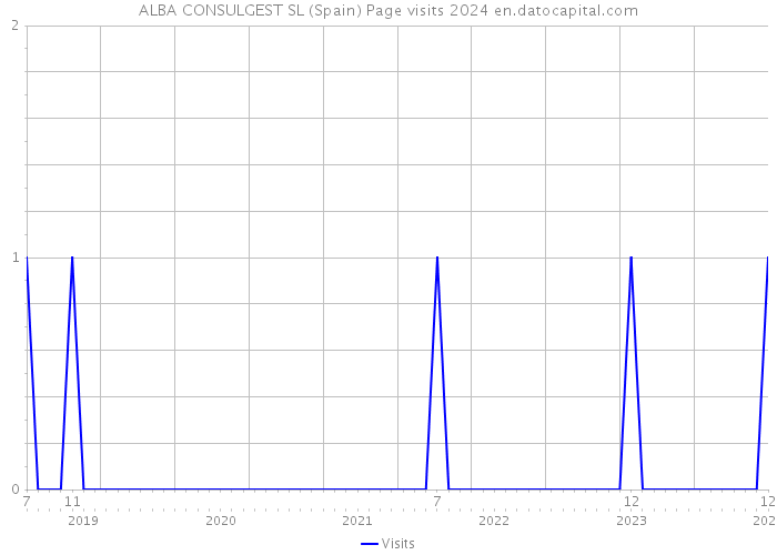 ALBA CONSULGEST SL (Spain) Page visits 2024 