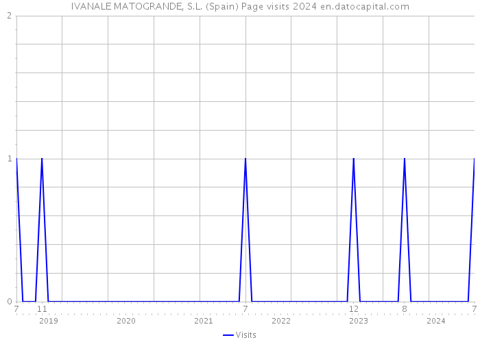IVANALE MATOGRANDE, S.L. (Spain) Page visits 2024 