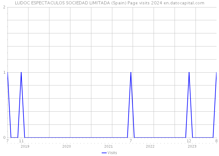 LUDOC ESPECTACULOS SOCIEDAD LIMITADA (Spain) Page visits 2024 