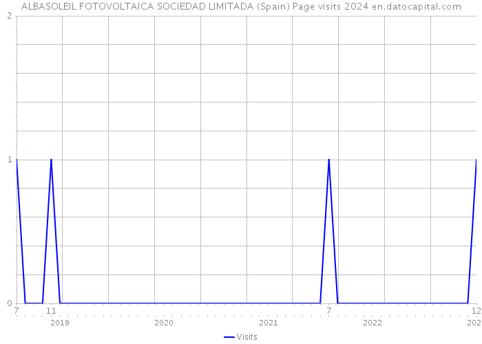 ALBASOLEIL FOTOVOLTAICA SOCIEDAD LIMITADA (Spain) Page visits 2024 