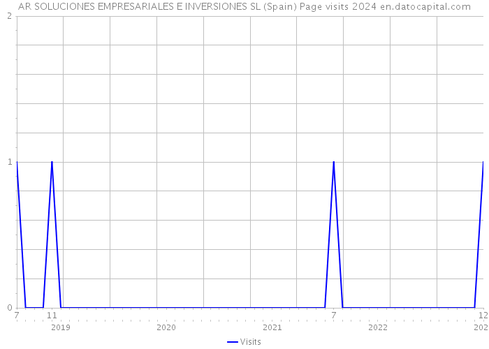 AR SOLUCIONES EMPRESARIALES E INVERSIONES SL (Spain) Page visits 2024 