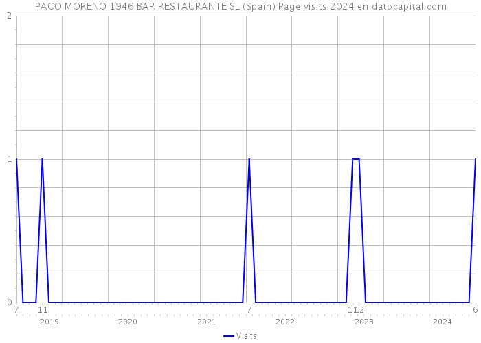 PACO MORENO 1946 BAR RESTAURANTE SL (Spain) Page visits 2024 
