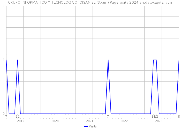 GRUPO INFORMATICO Y TECNOLOGICO JOISAN SL (Spain) Page visits 2024 