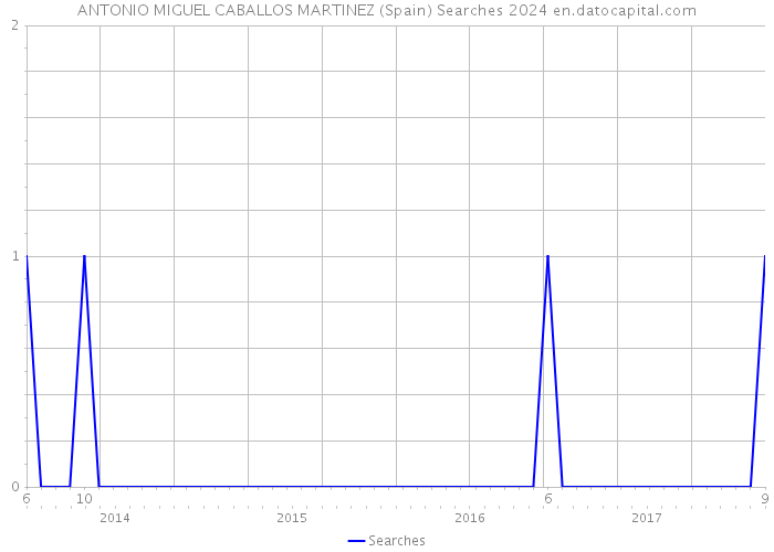 ANTONIO MIGUEL CABALLOS MARTINEZ (Spain) Searches 2024 