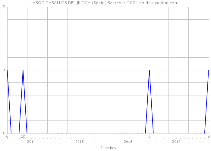 ASOC CABALLOS DEL JILOCA (Spain) Searches 2024 