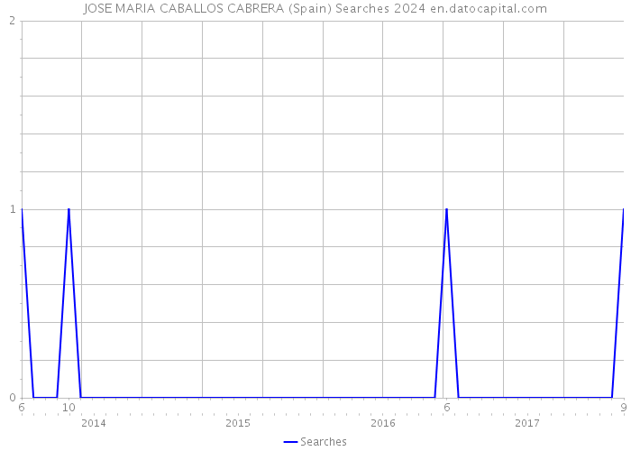 JOSE MARIA CABALLOS CABRERA (Spain) Searches 2024 