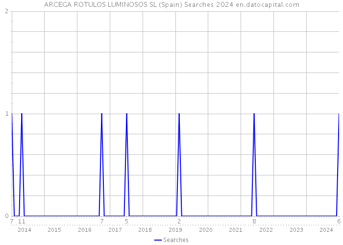 ARCEGA ROTULOS LUMINOSOS SL (Spain) Searches 2024 