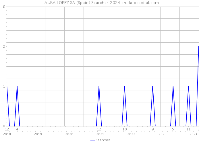 LAURA LOPEZ SA (Spain) Searches 2024 
