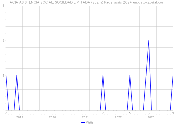 ACJA ASISTENCIA SOCIAL, SOCIEDAD LIMITADA (Spain) Page visits 2024 