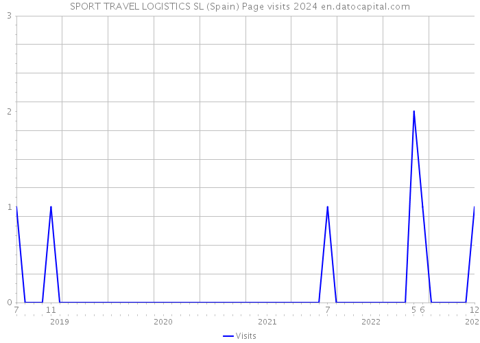 SPORT TRAVEL LOGISTICS SL (Spain) Page visits 2024 