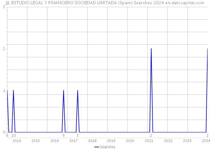 JJL ESTUDIO LEGAL Y FINANCIERO SOCIEDAD LIMITADA (Spain) Searches 2024 