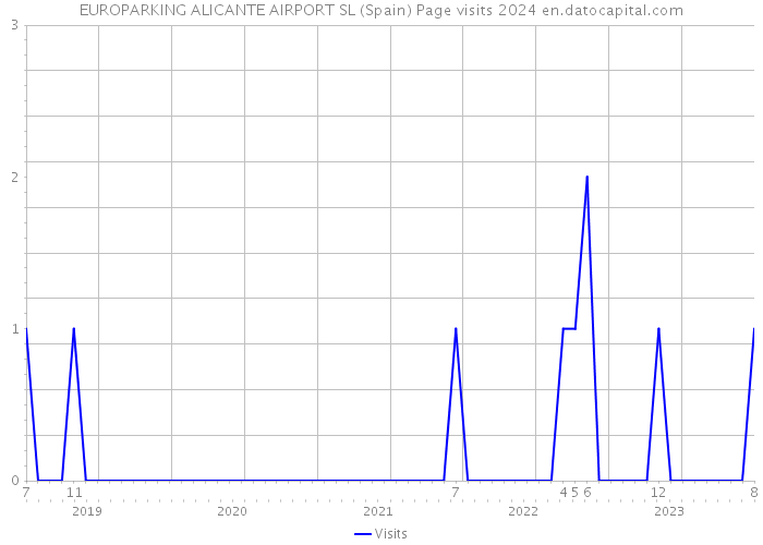 EUROPARKING ALICANTE AIRPORT SL (Spain) Page visits 2024 
