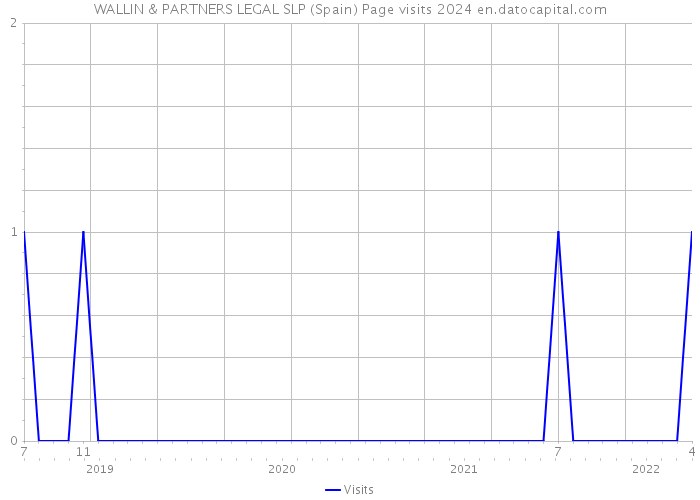 WALLIN & PARTNERS LEGAL SLP (Spain) Page visits 2024 