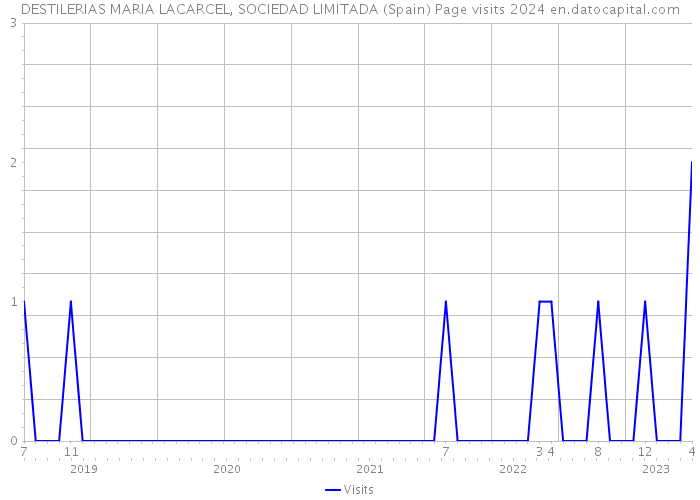 DESTILERIAS MARIA LACARCEL, SOCIEDAD LIMITADA (Spain) Page visits 2024 