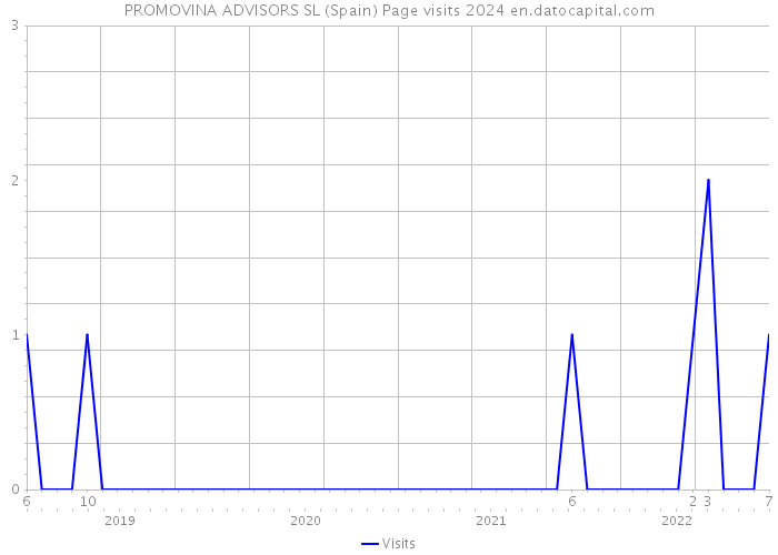 PROMOVINA ADVISORS SL (Spain) Page visits 2024 