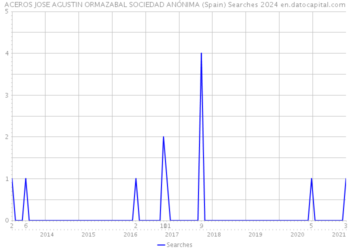 ACEROS JOSE AGUSTIN ORMAZABAL SOCIEDAD ANÓNIMA (Spain) Searches 2024 