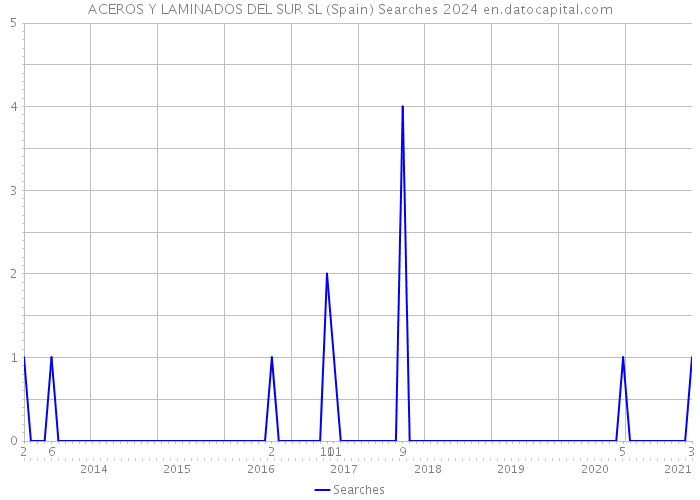 ACEROS Y LAMINADOS DEL SUR SL (Spain) Searches 2024 