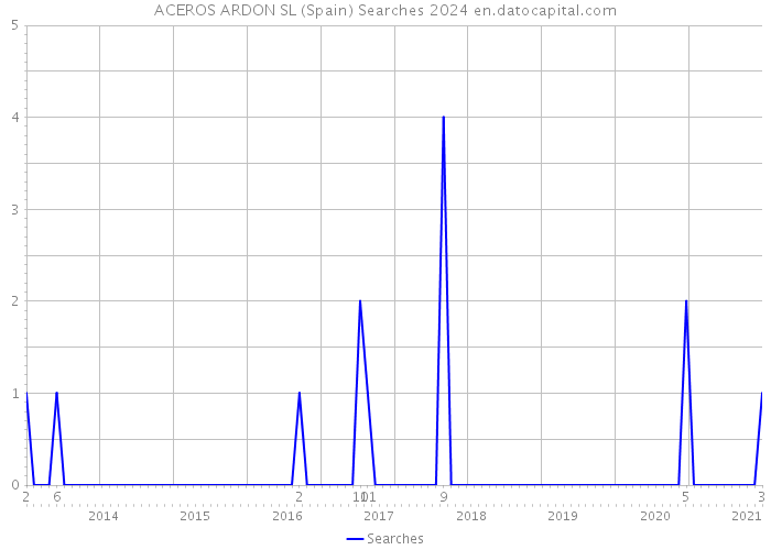 ACEROS ARDON SL (Spain) Searches 2024 