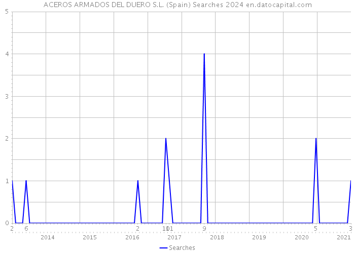 ACEROS ARMADOS DEL DUERO S.L. (Spain) Searches 2024 