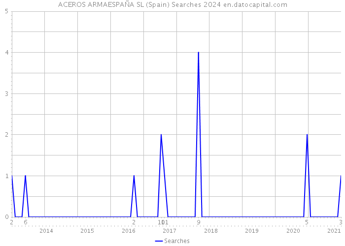 ACEROS ARMAESPAÑA SL (Spain) Searches 2024 