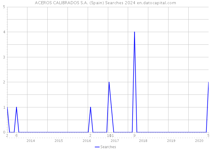 ACEROS CALIBRADOS S.A. (Spain) Searches 2024 