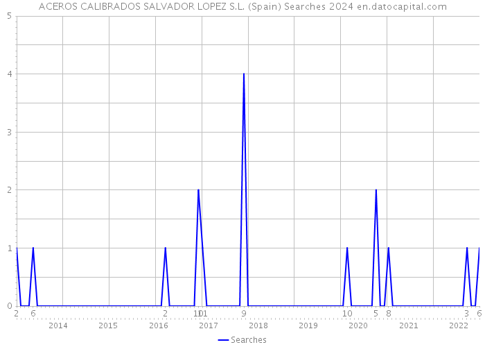 ACEROS CALIBRADOS SALVADOR LOPEZ S.L. (Spain) Searches 2024 